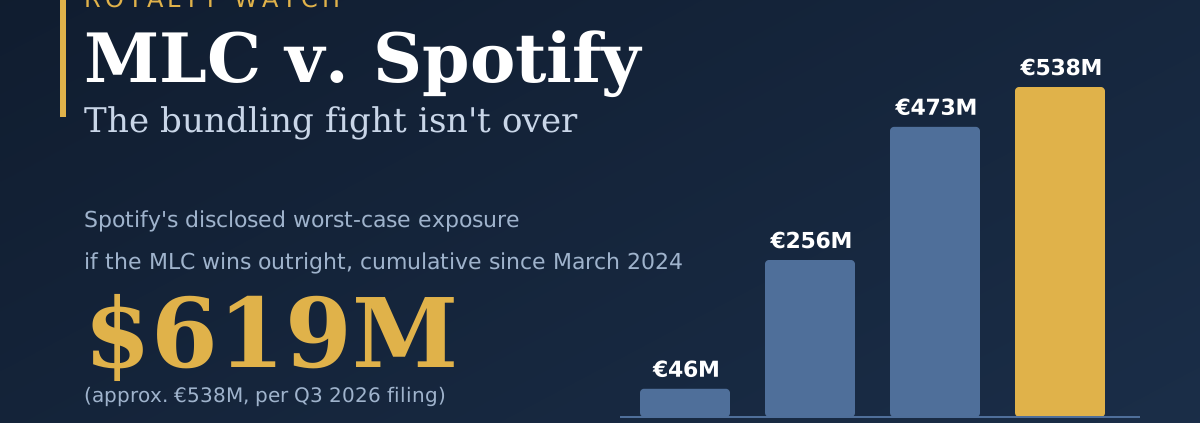 MLC v. Spotify: bar chart of Spotify's disclosed exposure rising from €46M to €538M (about $619M)