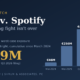 MLC v. Spotify: bar chart of Spotify's disclosed exposure rising from €46M to €538M (about $619M)
